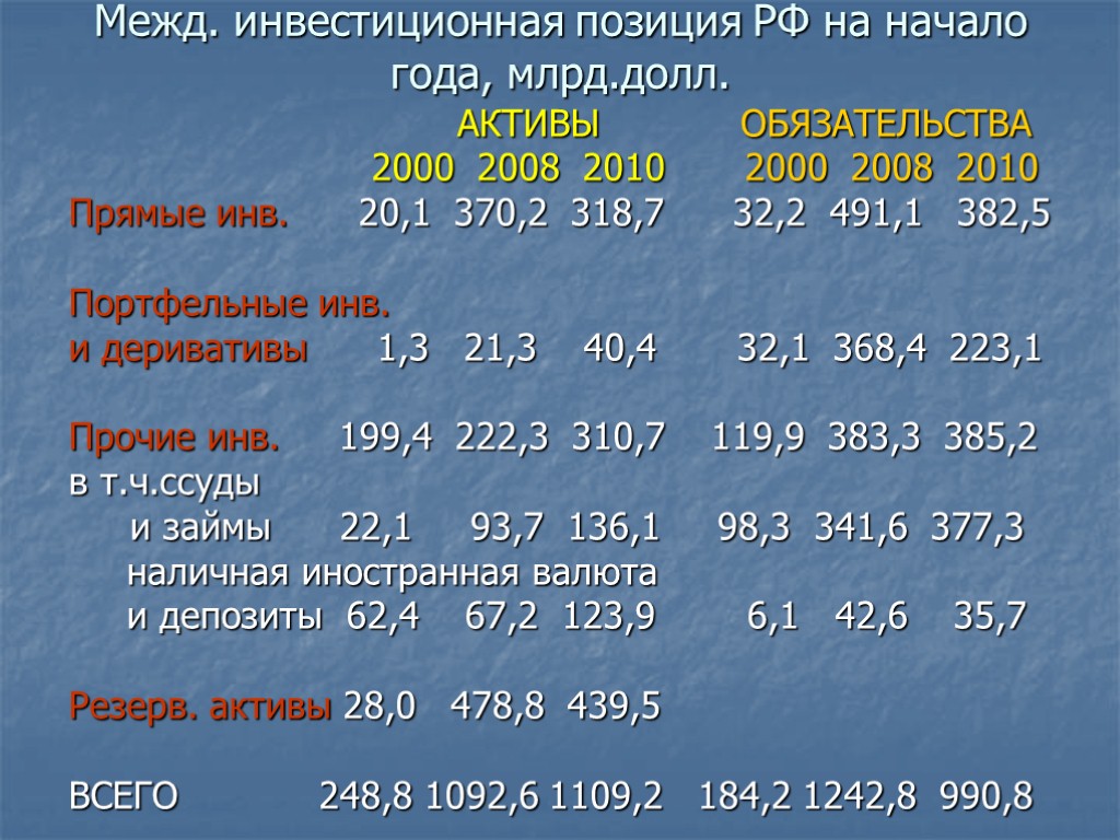 Межд. инвестиционная позиция РФ на начало года, млрд.долл. АКТИВЫ ОБЯЗАТЕЛЬСТВА 2000 2008 2010 2000